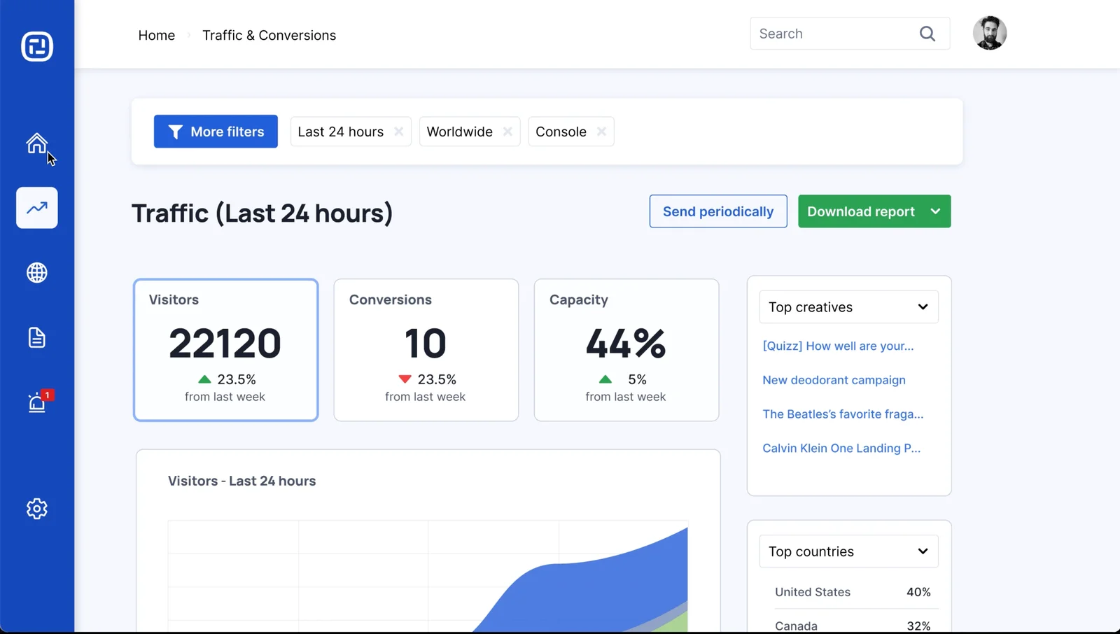 Ion Interactive traffic and conversions view with filter chips